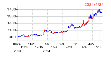 2024年4月24日 13:52前後のの株価チャート